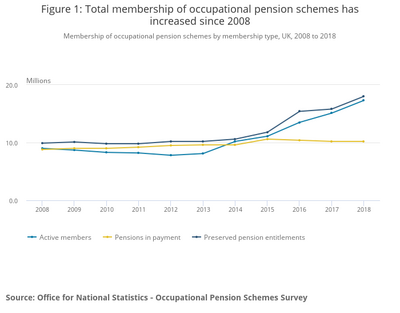 Membership of occupational pension schemes UK Govt