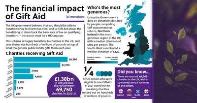 Monahans Infog Gift Aid rebrand