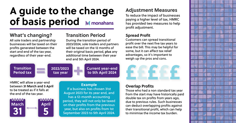 Monahans Sept23 Basis Period