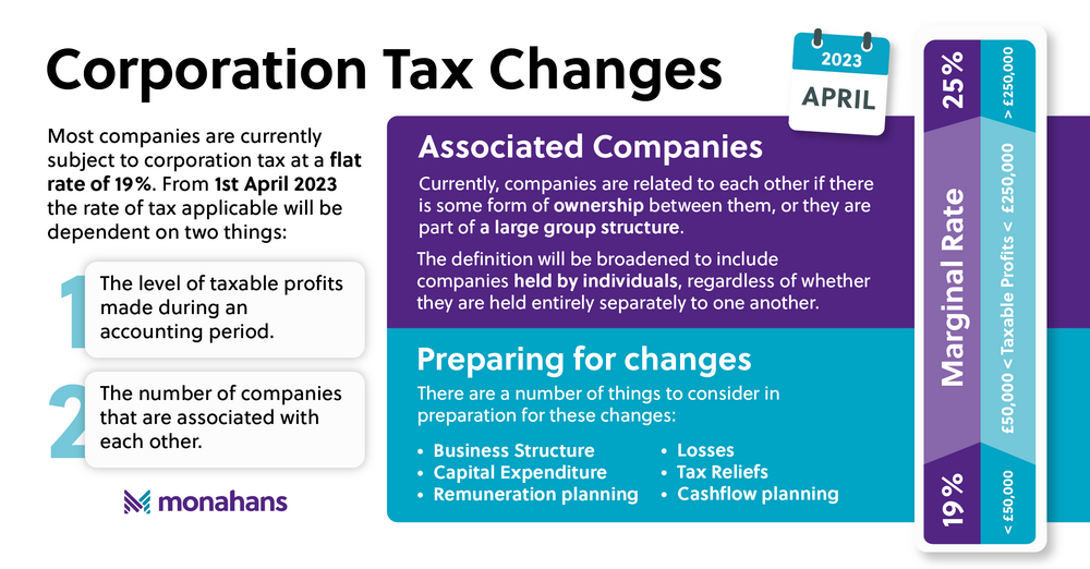 Monahans Feb23 Corporation Tax Changes Landscape 02